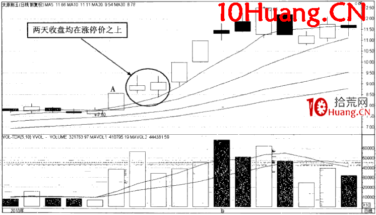 漲停板後兩陽蓄勢，第四天漲停（圖解）,拾荒網