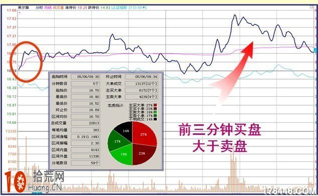 圖解超短線分時平開盤口：開盤3分鐘預測一天走勢,拾荒網