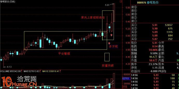 圖解如何復制K線形態抓漲停板,拾荒網