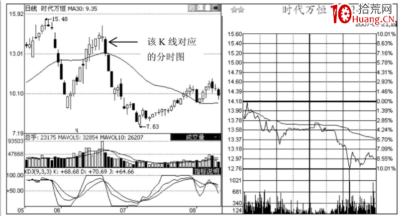 分時圖出貨形態-漲停型和春水流型出貨（圖解）,拾荒網