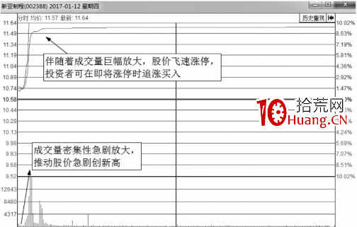 什麼樣的分時圖會漲停?即將漲停買入法(圖解) 什麼樣的分時圖會漲停?即將漲停買入法(圖解),拾荒網