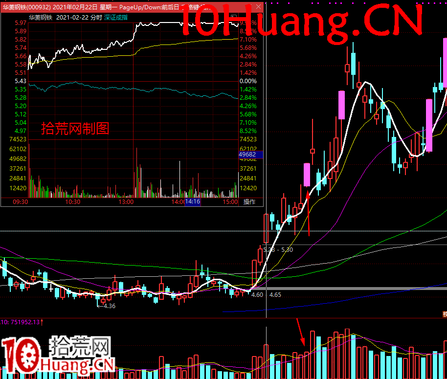 無濁之隅-如何博弈買入機構盤口深度教程7：如何從成交量上判斷是機構買入（圖解）,拾荒網