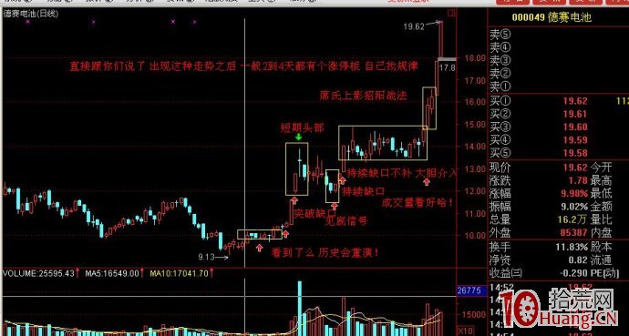 這種K線圖2到4天必有漲停板（圖解）,拾荒網