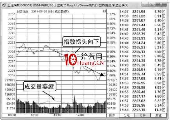 大盤指數分時圖詳解(附圖) 大盤指數分時圖詳解(附圖),拾荒網