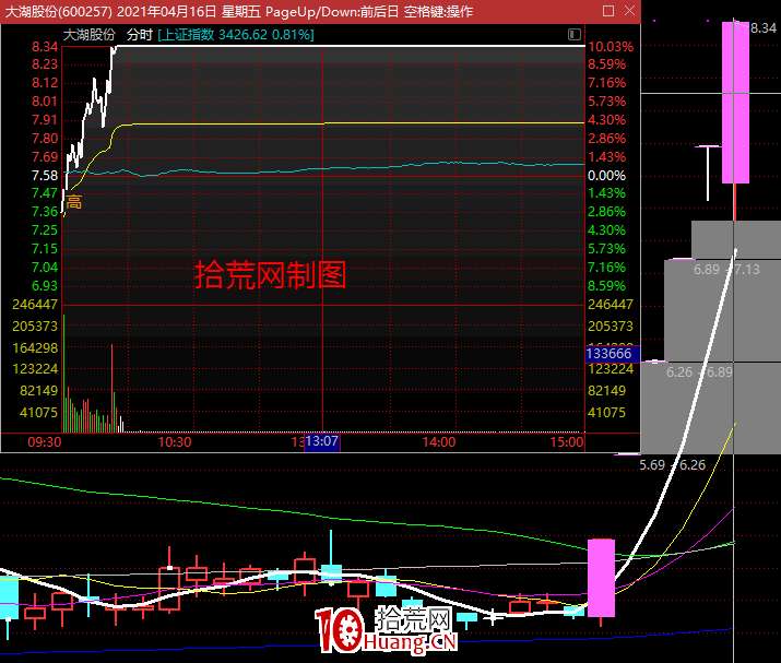 遇到爛板該怎麼辦?如何看待爛板?為什麼爛板次日,一旦股價轉弱往往離不開核按鈕?(圖解) 遇到爛板該怎麼辦?如何看待爛板?為什麼爛板次日,一旦股價轉弱往往離不開核按鈕?(圖解),拾荒網