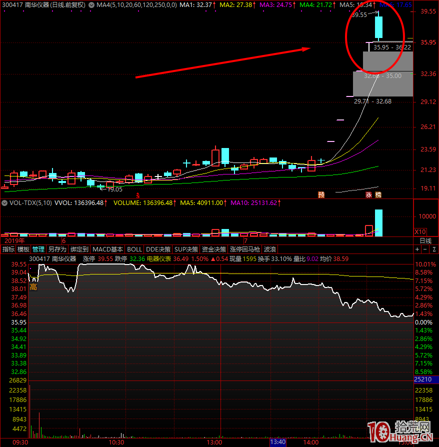 弱市行情無量一字板連續加速拉升，漲停板打開即是見頂之時，切勿買入,拾荒網