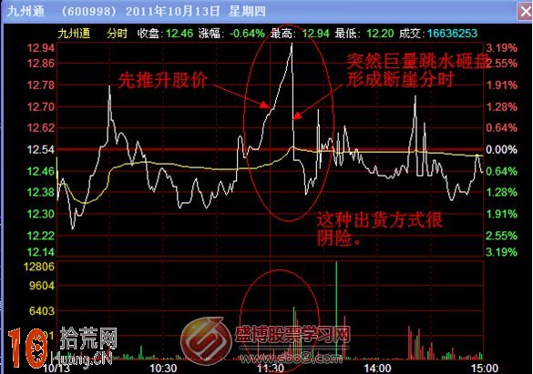 圖解斷崖式分時圖出貨走勢 圖解斷崖式分時圖出貨走勢,拾荒網