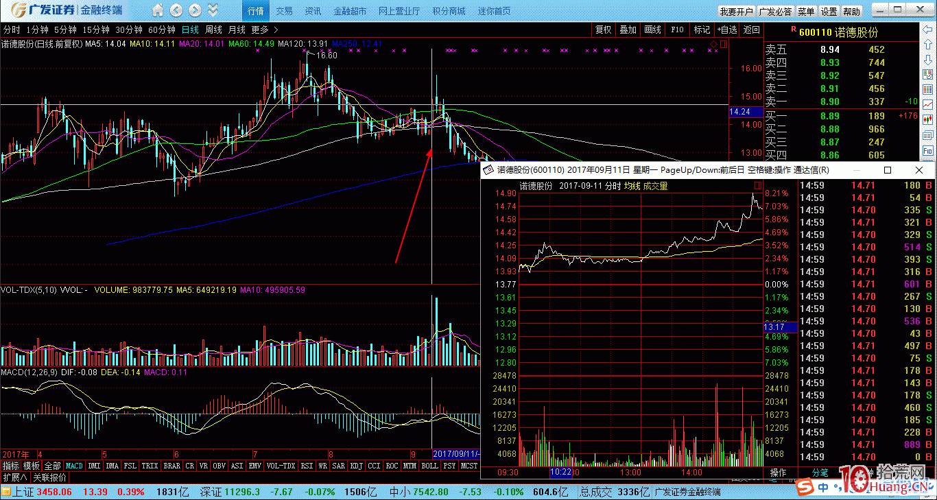 案例圖解常規股的分時山字形出貨走勢 案例圖解常規股的分時山字形出貨走勢,拾荒網