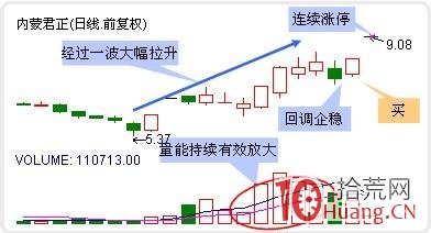 “龍回頭”股票會出現一個絕佳的買點(圖解) “龍回頭”股票會出現一個絕佳的買點(圖解),拾荒網