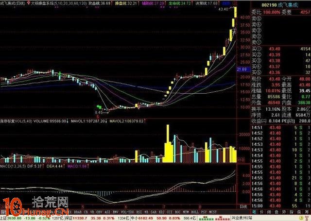 龍頭股套路全攻略 龍頭股套路全攻略,拾荒網