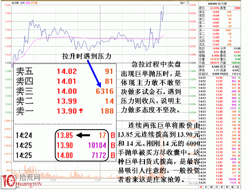 圖解通過分時盤口看個股強弱的秘技 圖解通過分時盤口看個股強弱的秘技,拾荒網