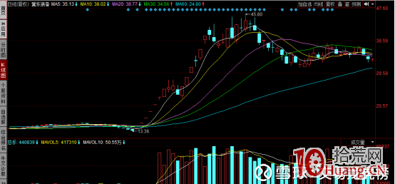 如何第一時間買到龍頭股(圖解) 如何第一時間買到龍頭股(圖解),拾荒網