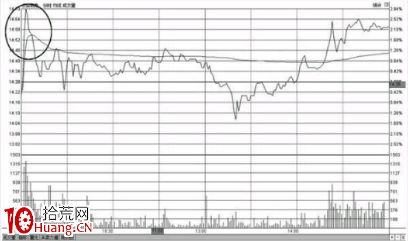 分時圖走勢沖高回落形態的賣出點（圖解）,拾荒網