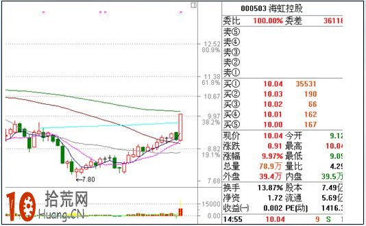 漲停板打板買入法:漲停板分時量能結構(圖解) 漲停板打板買入法:漲停板分時量能結構(圖解),拾荒網