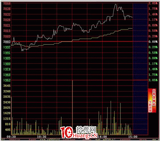 分時圖最佳買點之均線支撐（圖解）,拾荒網