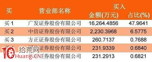 龍虎榜選股的另一面 龍虎榜選股的另一面,拾荒網