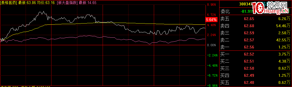 什麼是分時圖?怎麼看個股分時圖(圖解) 什麼是分時圖?怎麼看個股分時圖(圖解),拾荒網