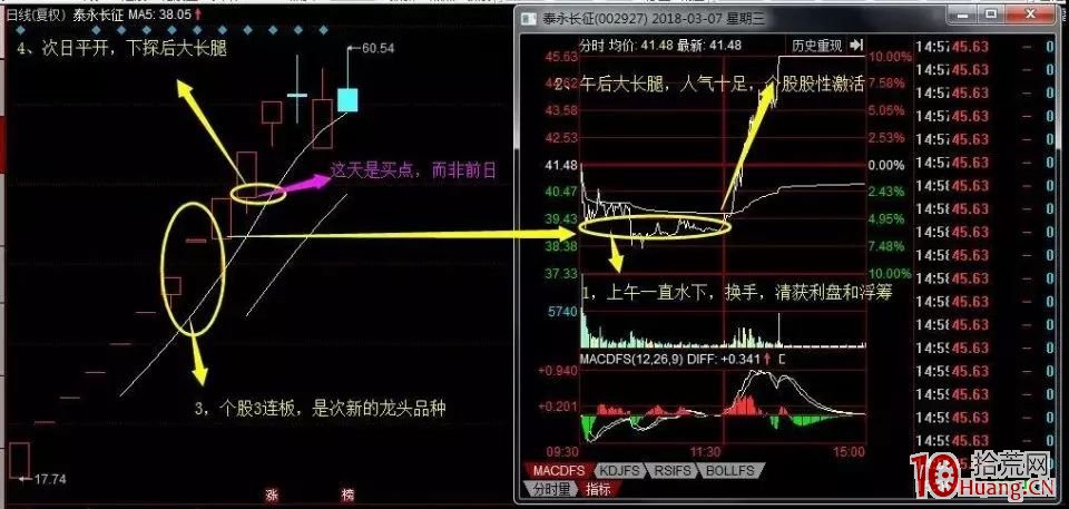 如何進行龍頭股低吸系列教程（三）：大長腿低吸（圖解）,拾荒網