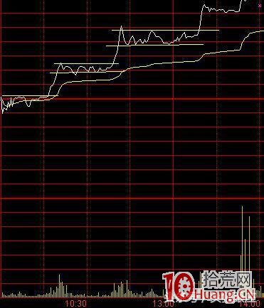 強勢股分時圖特征（圖解）,拾荒網