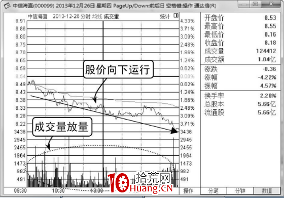 成交量柱線是什麼?怎麼看分時圖成交量柱線?(圖解) 成交量柱線是什麼?怎麼看分時圖成交量柱線?(圖解),拾荒網