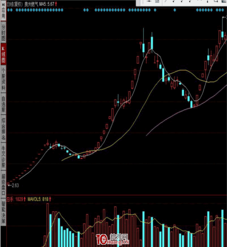 漲停板學深度教程 46:分歧一致戰法之成交量結構分析,與漲停板暴量研究(圖解) 漲停板學深度教程 46:分歧一致戰法之成交量結構分析,與漲停板暴量研究(圖解),拾荒網