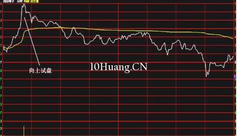 分時圖中的十種波形(4):試盤波分時走勢 分時圖中的十種波形(4):試盤波分時走勢,拾荒網