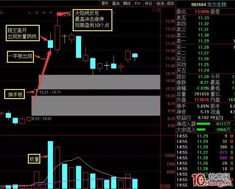 一字板之後的陰線反包戰法（案例圖解）,拾荒網