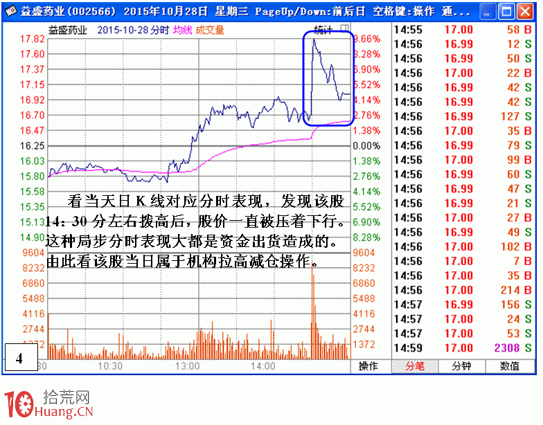圖解分時盤口主力行為分析推理步驟 圖解分時盤口主力行為分析推理步驟,拾荒網