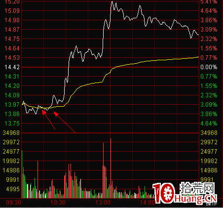 圖解股票出現分時雙平底該有如何操作,拾荒網