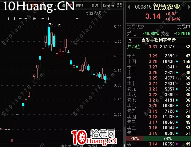 當出現超級龍頭之後,該怎麼做其他漲停連板股的接力思路?深度教程(圖解) 當出現超級龍頭之後,該怎麼做其他漲停連板股的接力思路?深度教程(圖解),拾荒網