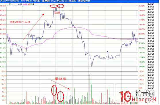 隔日超短分時戰法入門_18:分時雙頭(圖解) 隔日超短分時戰法入門_18:分時雙頭(圖解),拾荒網