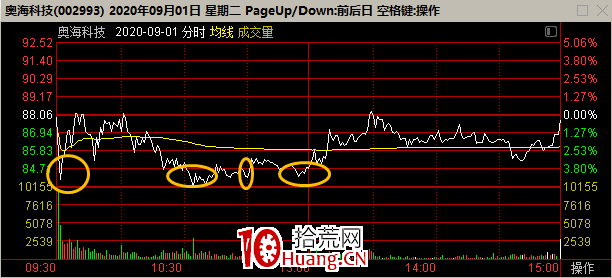 機構席位戰法深度教程 4：最近正流行的機構票主流玩法（圖解）,拾荒網