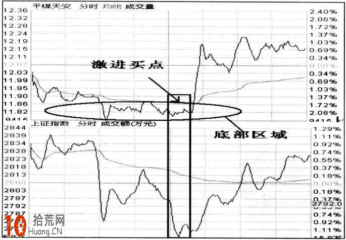 圖解什麼是分時圖激進買點買入法(逆大盤走勢) 圖解什麼是分時圖激進買點買入法(逆大盤走勢),拾荒網
