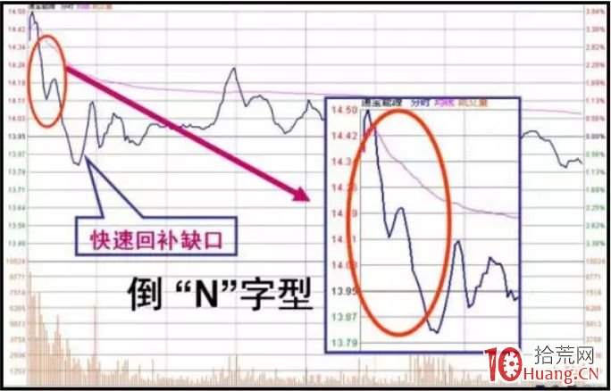 漲停板次日高開後的分時N型上攻走勢與倒N型出貨走勢分析（圖解）,拾荒網