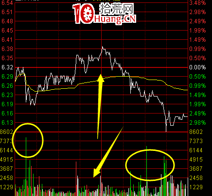 日內交易股票分時圖出貨形態(圖解) 日內交易股票分時圖出貨形態(圖解),拾荒網