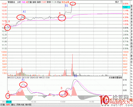 隔日超短分時戰法入門_29：分時MACD指標（圖解）,拾荒網