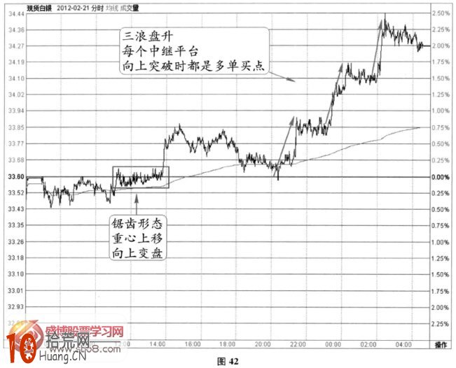 分時圖盤升信號：鋸齒變盤形態+上行三浪(圖解),拾荒網