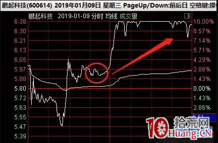 龍頭股低吸為什麼容易成功（圖解）,拾荒網
