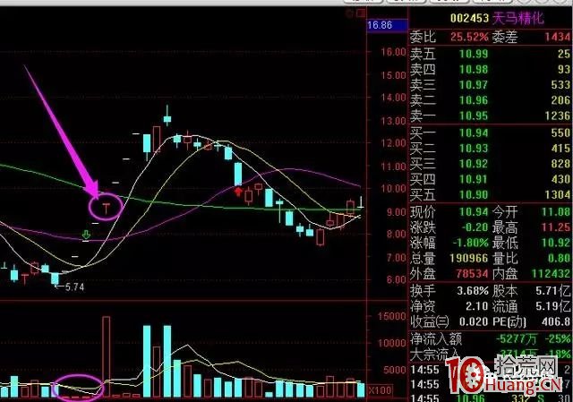 急劇下墜型集合競價圖選股技巧(圖解) 急劇下墜型集合競價圖選股技巧(圖解),拾荒網