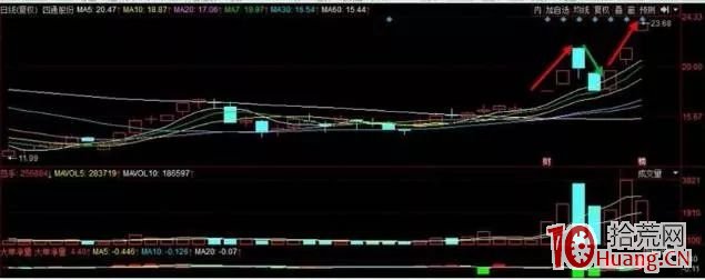 漲停連板股首陰反包低吸戰法再探討(圖解) 漲停連板股首陰反包低吸戰法再探討(圖解),拾荒網