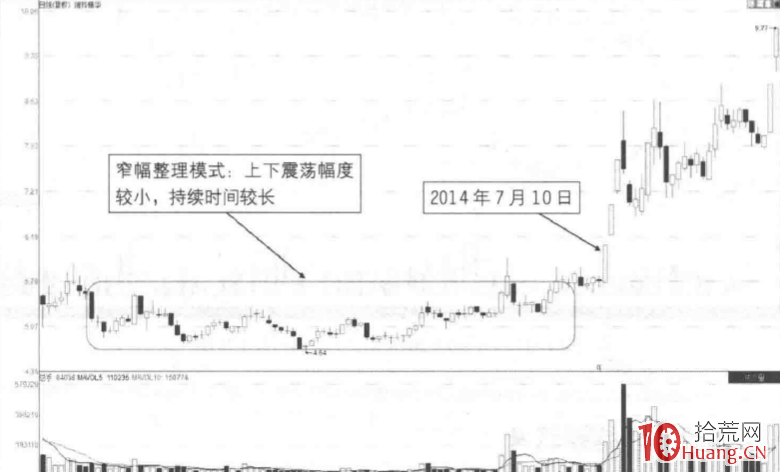 五種K線模式下的漲停板買賣決策 1:窄幅整理K線模式(圖解) 五種K線模式下的漲停板買賣決策 1:窄幅整理K線模式(圖解),拾荒網