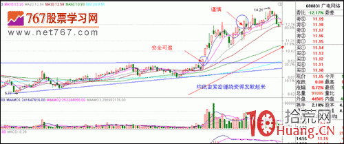 漲停板戰法系統教程_3：個股趨勢（圖解）,拾荒網