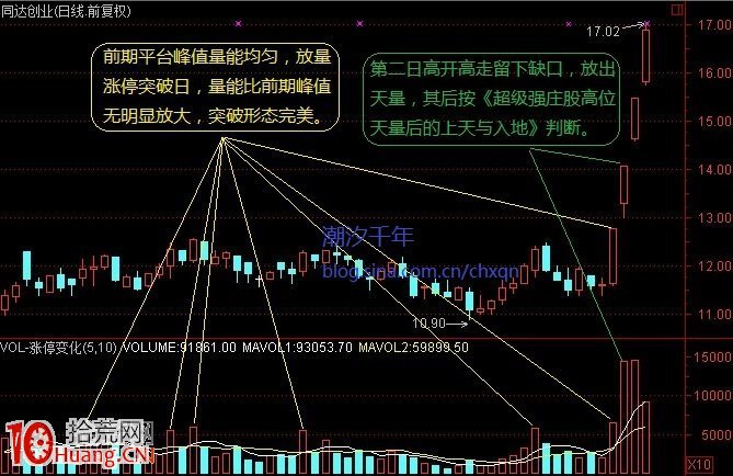 圖解選股要選放量漲停突破平臺形態 圖解選股要選放量漲停突破平臺形態,拾荒網