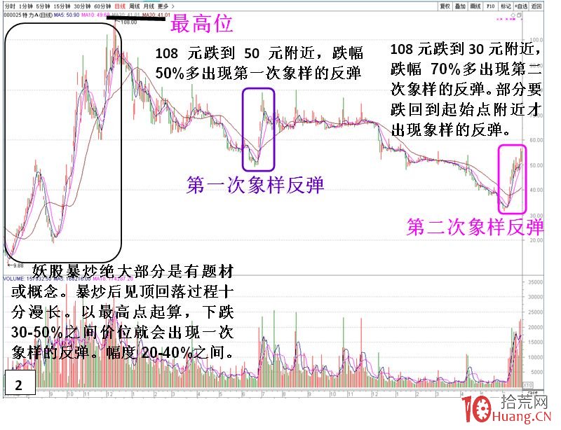 妖股一波暴漲後調整的二次反彈規律（圖解）,拾荒網