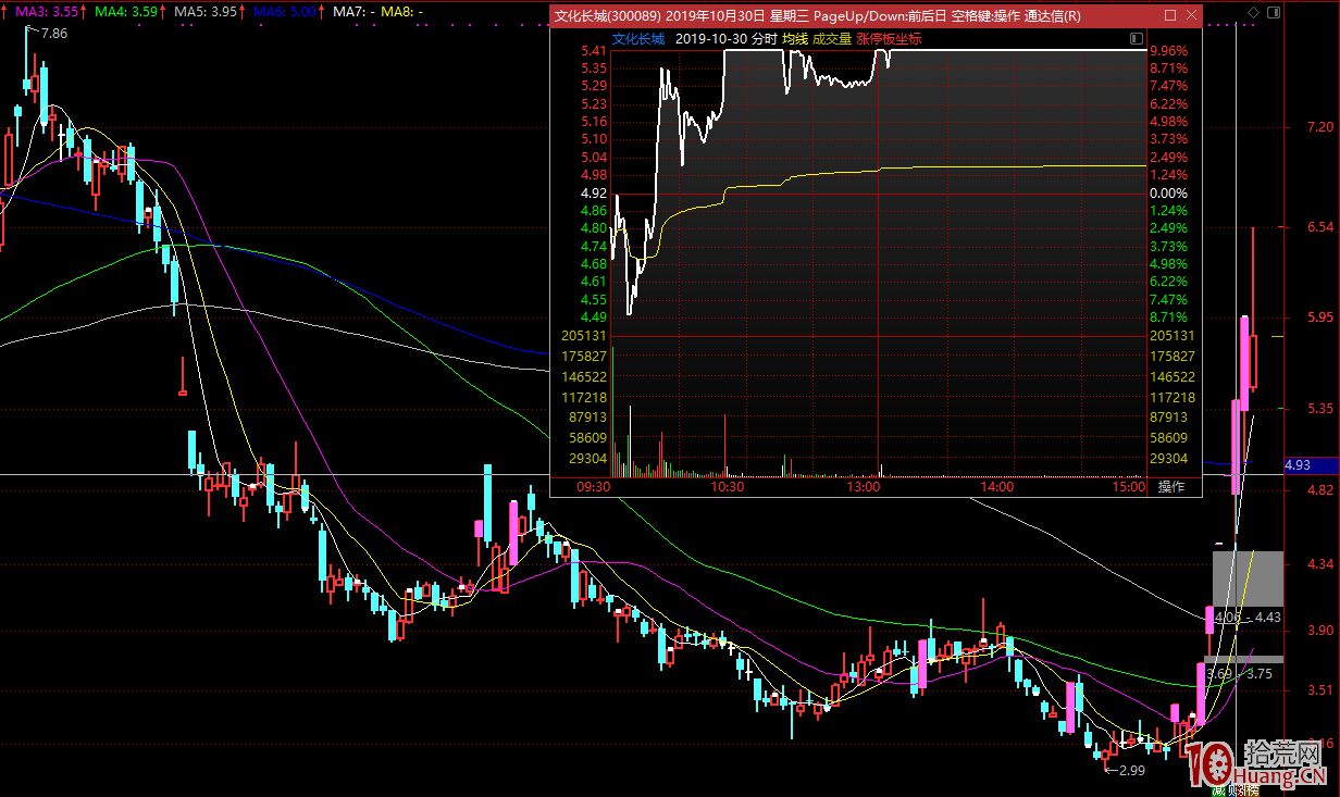 做龍頭要做日K線，看日K線操作，看分時是會被洗下車拿不住的,拾荒網