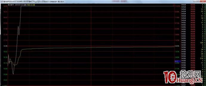 與股票打板手法聞名江湖的低吸手法三大模式(案例圖解) 與股票打板手法聞名江湖的低吸手法三大模式(案例圖解),拾荒網