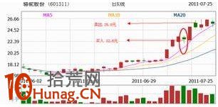 圖解什麼是強勢股,如何操作強勢股 圖解什麼是強勢股,如何操作強勢股,拾荒網