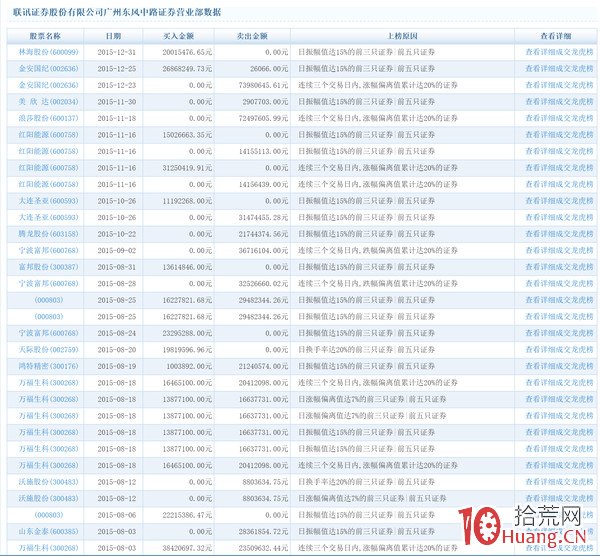 龍虎榜進階:怎樣找3-5倍妖股,怎樣找最牛操盤莊傢,怎樣找到最牛操盤莊傢的最新動向(圖解) 龍虎榜進階:怎樣找3-5倍妖股,怎樣找最牛操盤莊傢,怎樣找到最牛操盤莊傢的最新動向(圖解),拾荒網
