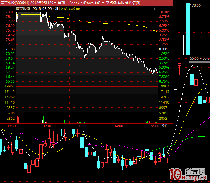 妖股漲停板規律研究深度教程之：妖股賣出法，妖股見頂信號及止盈策略（圖解）,拾荒網