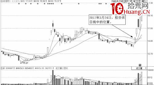 分時圖買點-放量突破平臺後的大漲買入法（圖解）,拾荒網